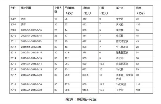 2019胡潤套現企業家30強：馬云家族套現40億排第6 丁磊套現13億排22