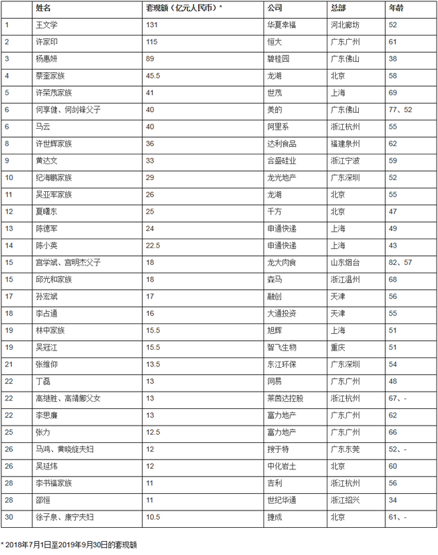 2019胡潤套現企業家30強：馬云家族套現40億排第6 丁磊套現13億排22