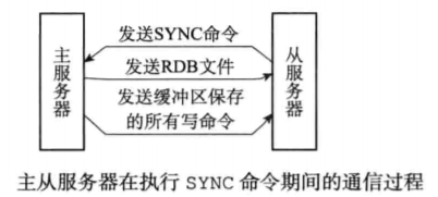 一篇文章讓你明白Redis主從同步