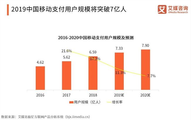 艾媒咨詢：預(yù)計(jì)2022年中國(guó)刷臉支付用戶將達(dá)7.6億