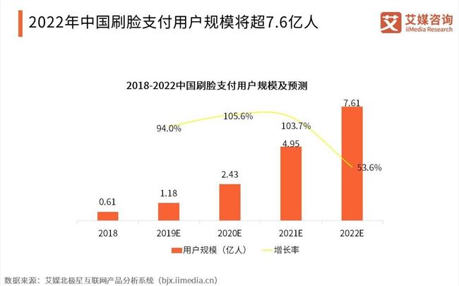 艾媒咨詢：預(yù)計(jì)2022年中國(guó)刷臉支付用戶將達(dá)7.6億