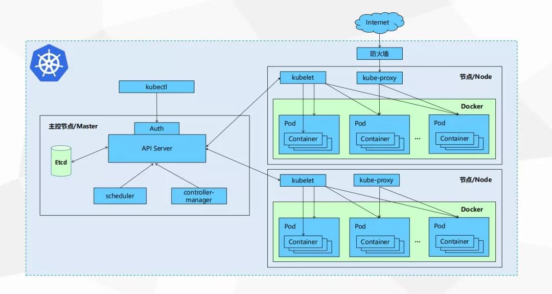 程序員修神之路--Kubernetes是微服務發展的必然產物