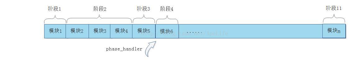 nginx處理http請求實例詳解