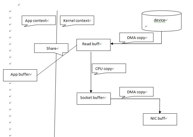 linux下零拷貝技術介紹