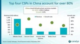 Canalys：Q3騰訊云增速91.6% 在五大云服務商中增長最快