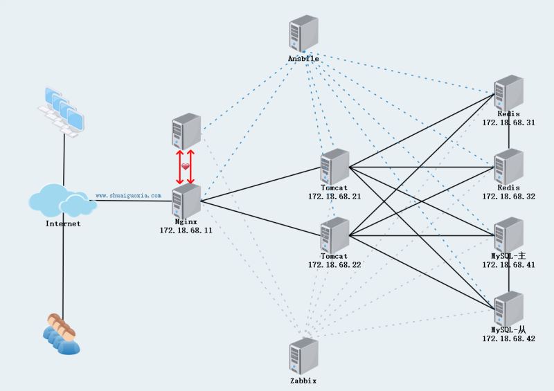 通過Nginx+Tomcat+Redis實現(xiàn)持久會話