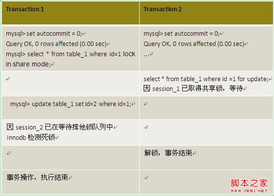 MySQL Innodb表導致死鎖日志情況分析與歸納
