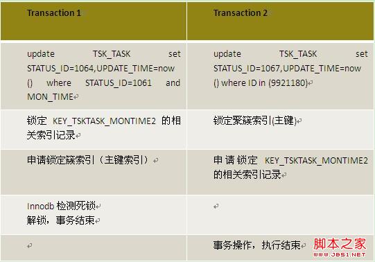 MySQL Innodb表導致死鎖日志情況分析與歸納