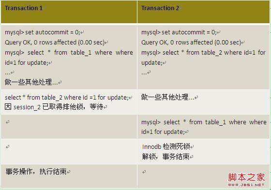 MySQL Innodb表導致死鎖日志情況分析與歸納
