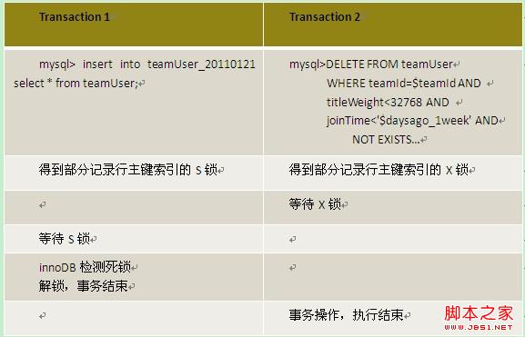 MySQL Innodb表導致死鎖日志情況分析與歸納