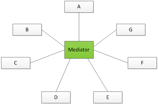 JAVA設(shè)計模式之調(diào)停者模式詳解