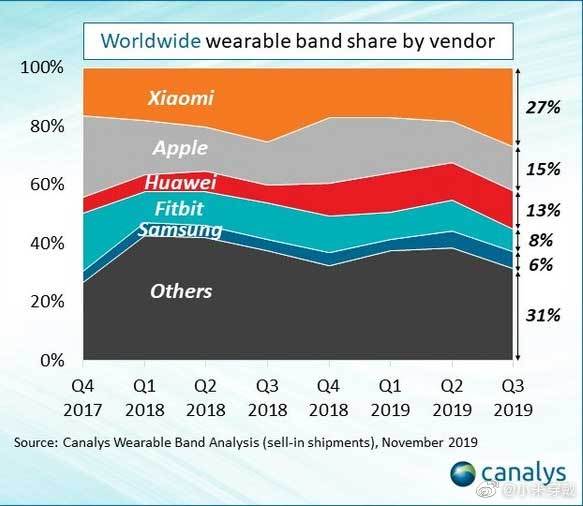 2019 年 Q3 腕上可穿戴智能設備排名：小米第一