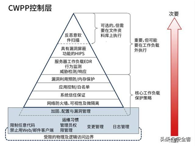 三大云安全工具（CASB、CSPM、CWPP）的使用場景