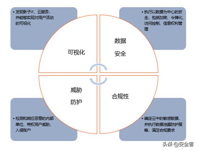三大云安全工具（CASB、CSPM、CWPP）的使用場景