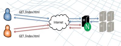 使用nginx緩存服務器上靜態文件的設置方法