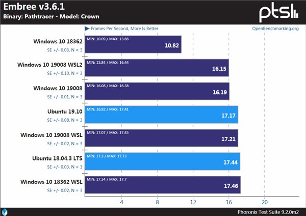Windows、WSL與Linux性能對比