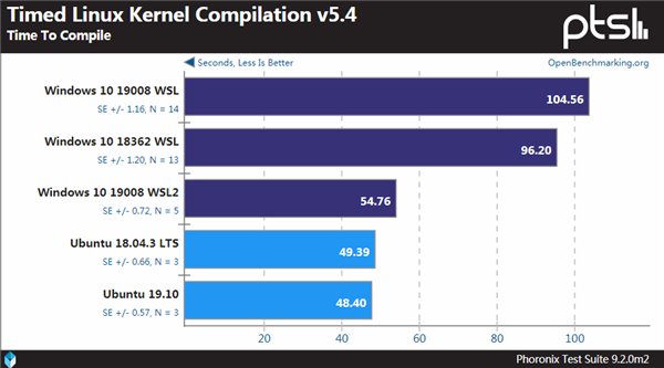 Windows、WSL與Linux性能對比
