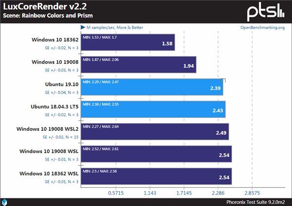 Windows、WSL與Linux性能對比