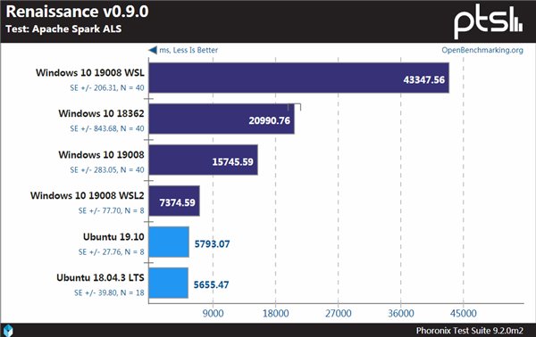 Windows、WSL與Linux性能對比