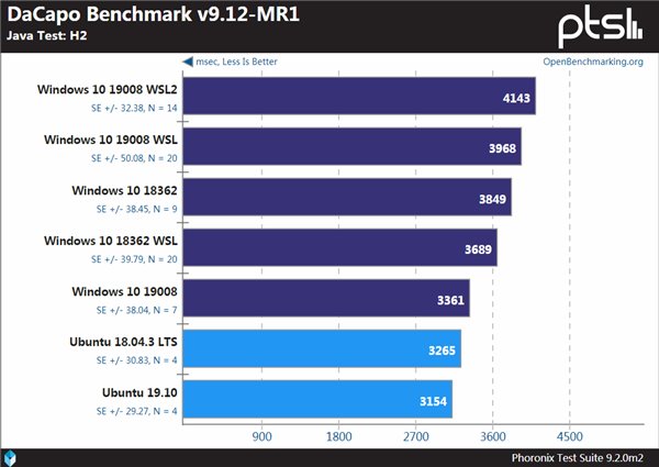 Windows、WSL與Linux性能對比