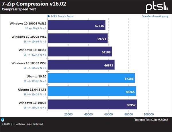 Windows、WSL與Linux性能對比