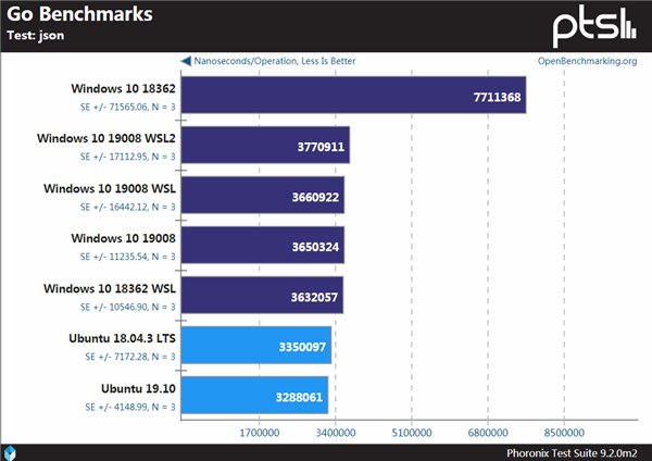Windows、WSL與Linux性能對比