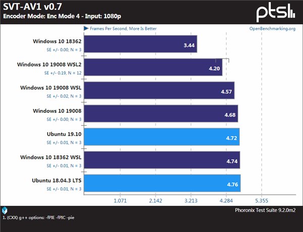 Windows、WSL與Linux性能對比