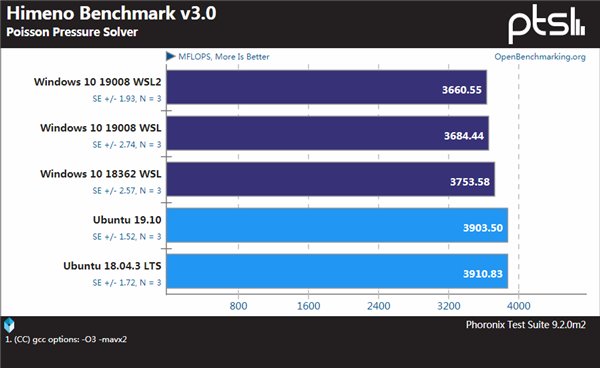 Windows、WSL與Linux性能對比