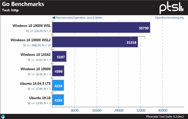 Windows、WSL與Linux性能對比