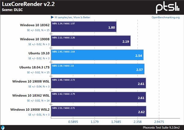 Windows、WSL與Linux性能對比