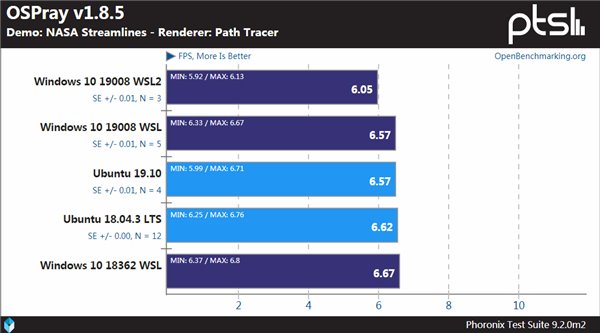 Windows、WSL與Linux性能對比