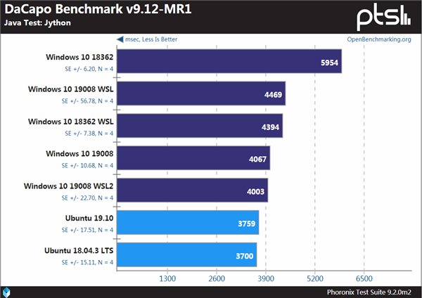 Windows、WSL與Linux性能對比