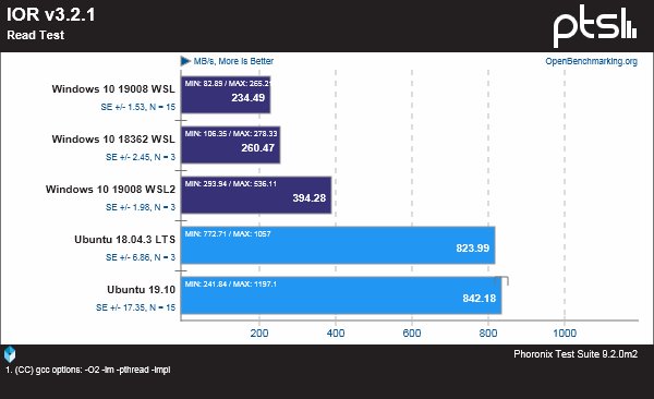 Windows、WSL與Linux性能對比