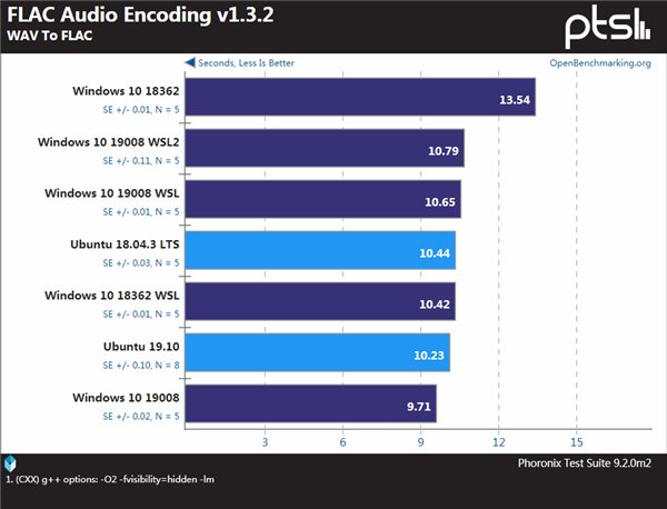 Windows、WSL與Linux性能對比
