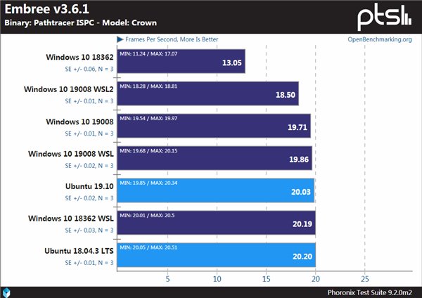 Windows、WSL與Linux性能對比