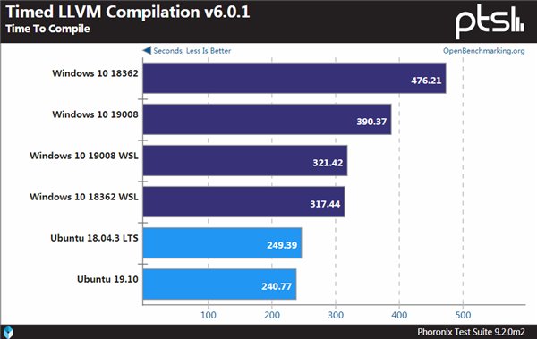 Windows、WSL與Linux性能對比