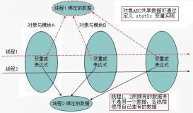 Java多線程編程之ThreadLocal線程范圍內的共享變量