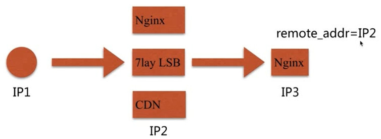 淺談Nginx請求限制和訪問控制的實現(xiàn)