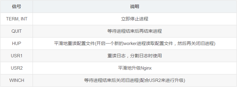 Nginx的信號(hào)控制