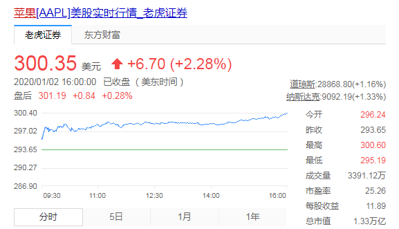 又漲！蘋果公司股價再創歷史新高 首次突破300美元