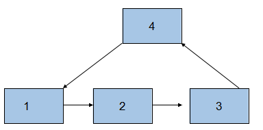 JAVA實現(xiàn)鏈表面試題