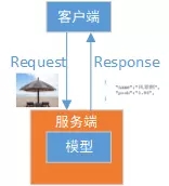 利用nginx + fastcgi實現圖片識別服務器