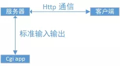 利用nginx + fastcgi實現圖片識別服務器
