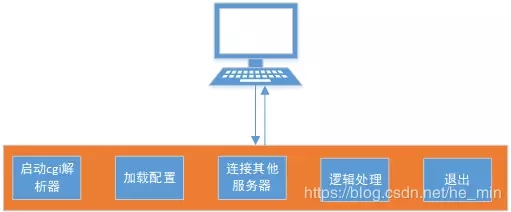 利用nginx + fastcgi實現圖片識別服務器