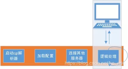 利用nginx + fastcgi實現圖片識別服務器