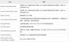 Java中的日期和時(shí)間類以及Calendar類用法詳解