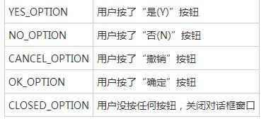使用Java編寫GUI對話框的教程