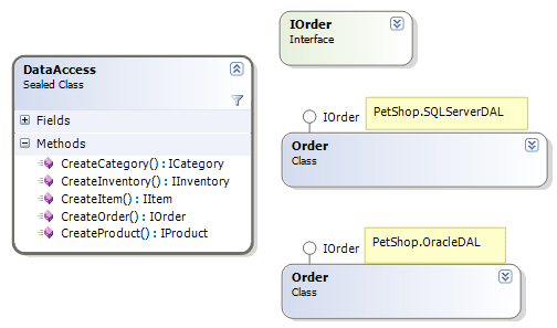 《解剖PetShop》之二：PetShop數據訪問層之數據庫訪問設計