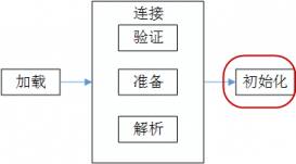 解析Java虛擬機中類的初始化及加載器的父委托機制