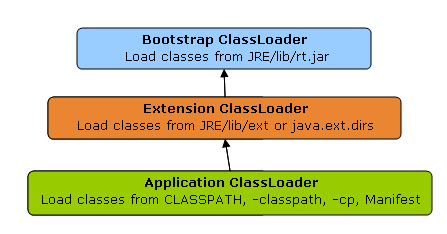 深入解析Java中的Classloader的運行機制